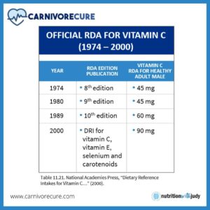 vitamin c rda
