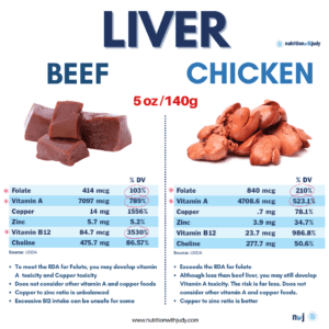 beef liver vs chicken liver folate