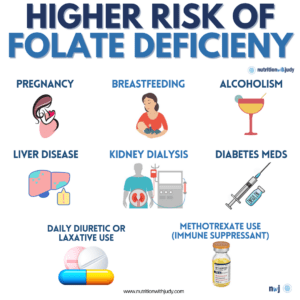 high risk for folate deficiency