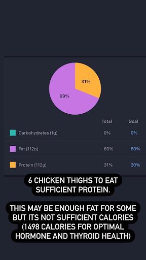 carnivore diet chicken protein