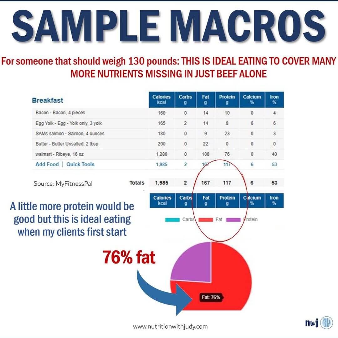 carnivore diet fat macros