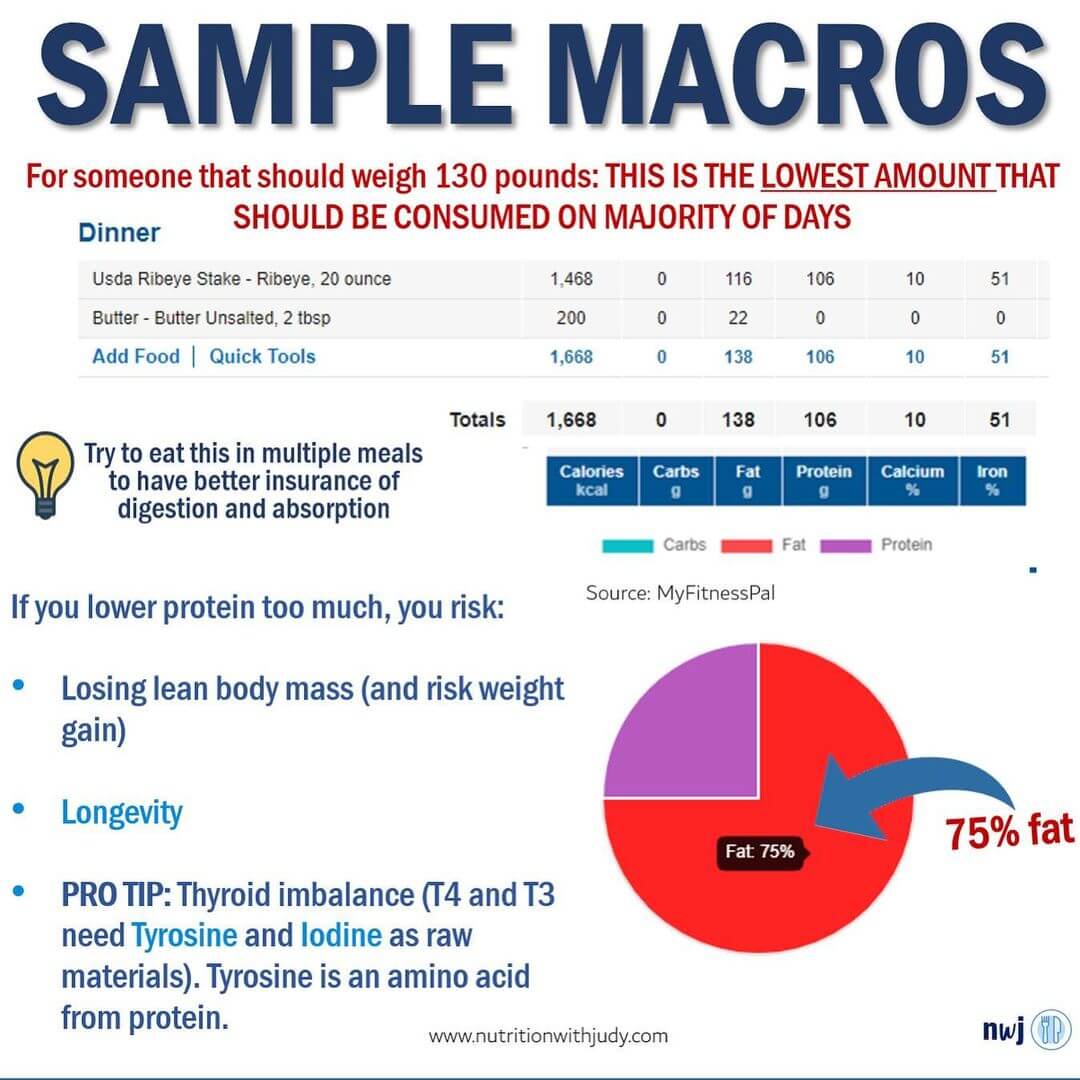 carnivore diet protein macros