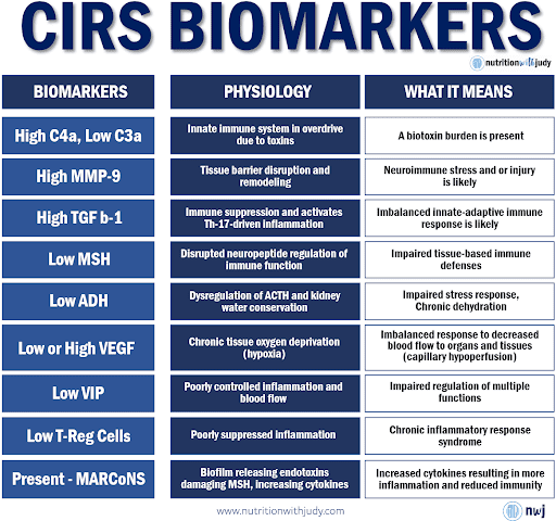 cirs biomarkers