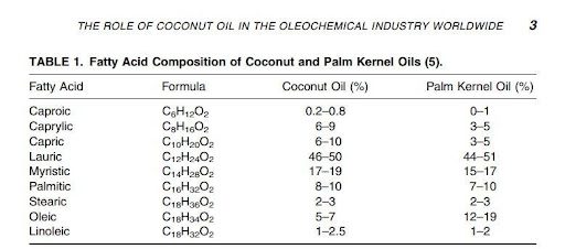 coconut oil fatty acid profile