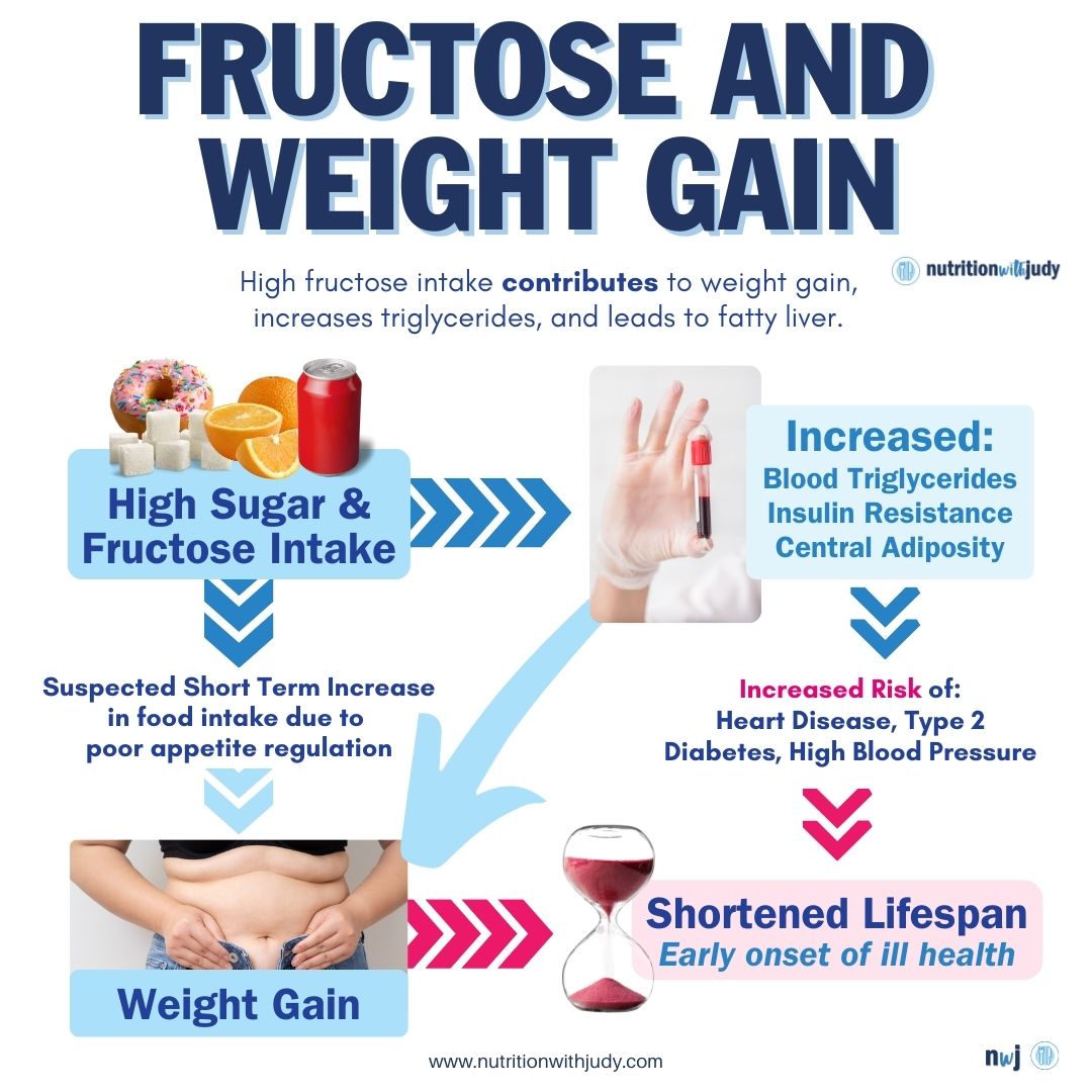 fructose weight gain
