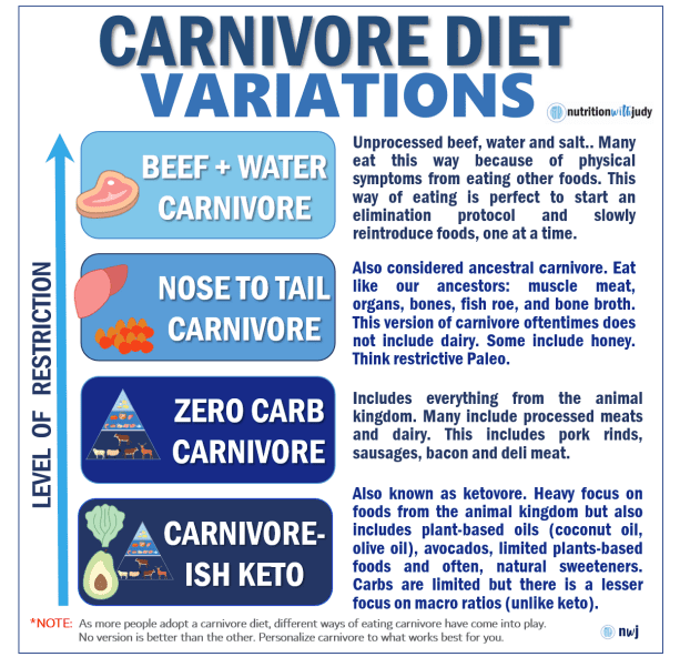 carnivore diet types