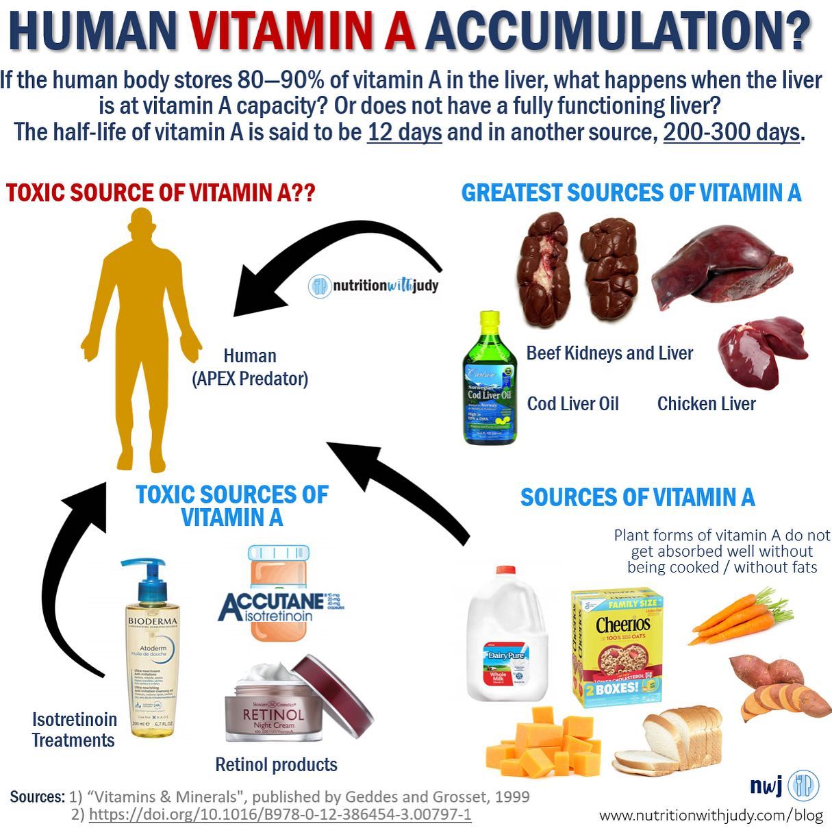 carnivore diet vitamin a accumulation
