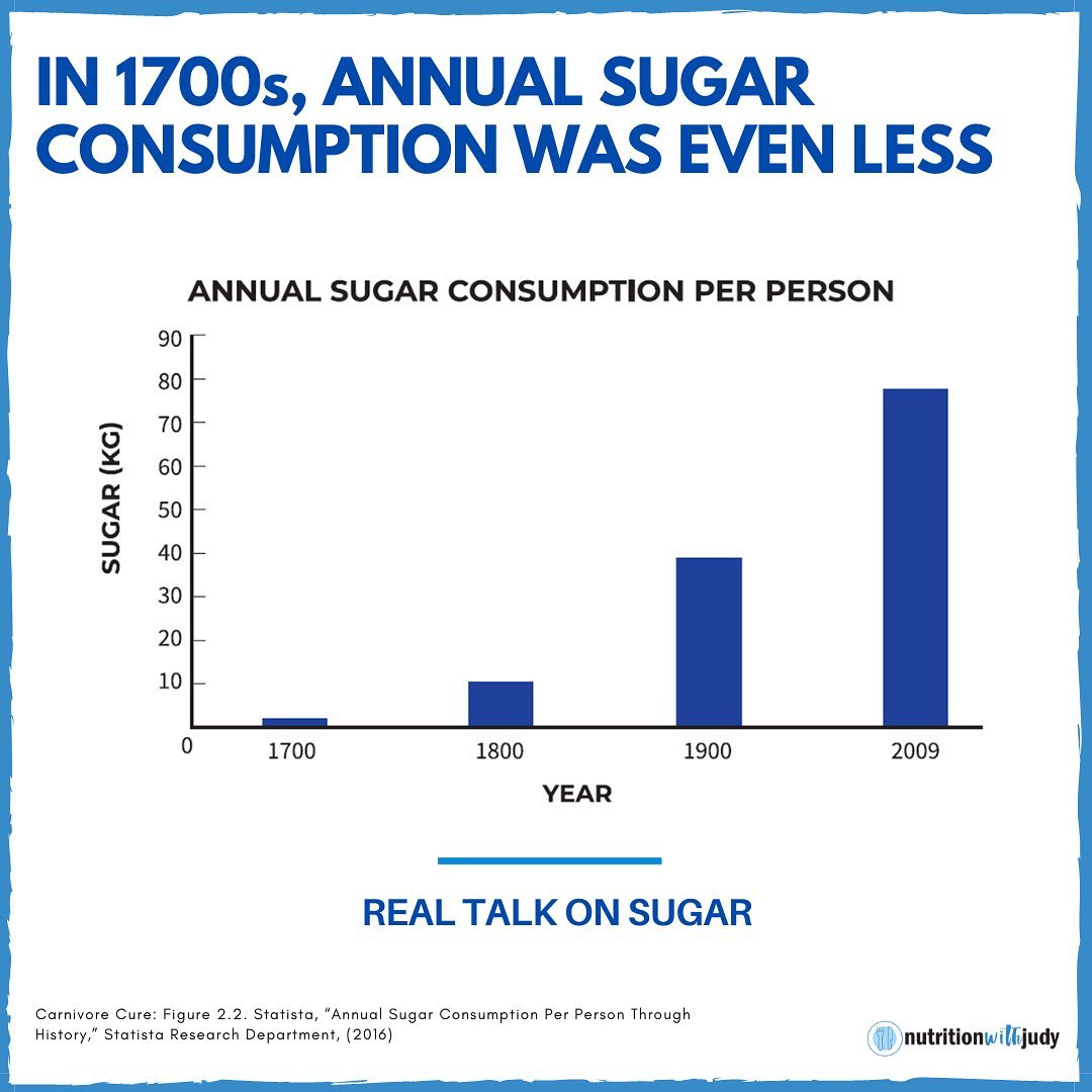 annual sugar consumption history
