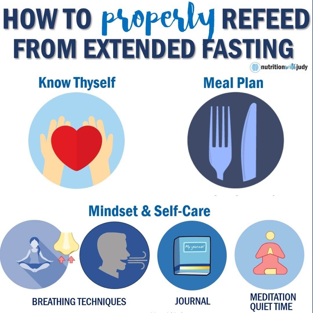 post fasting plan
