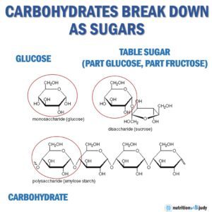 carbs break down as sugar