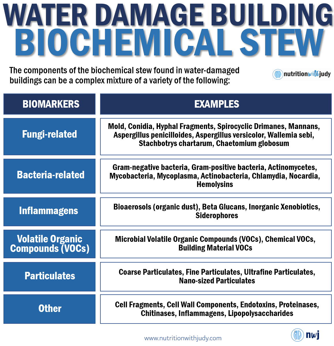 cirs water damaged building toxins